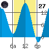 Whitewater Bay tide chart for Thursday, February 27, 2025