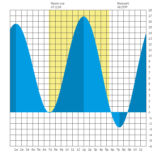 Whitewater Bay tide chart for Friday, February 28, 2025
