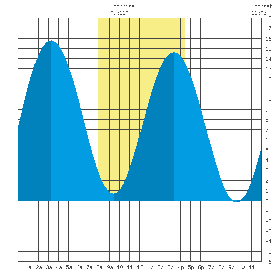 Whitewater Bay tide chart for Sunday, February 2, 2025