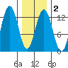 Whitewater Bay tide chart for Sunday, February 2, 2025