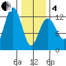 Whitewater Bay tide chart for Tuesday, February 4, 2025