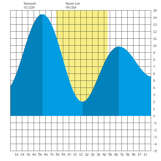 Whitewater Bay tide chart for Wednesday, February 5, 2025