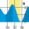 Whitewater Bay tide chart for Sunday, February 9, 2025