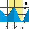 Whitewater Bay tide chart for Monday, March 10, 2025