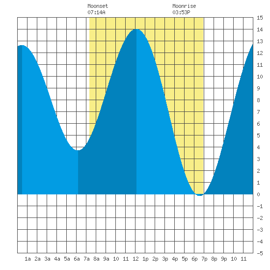 Whitewater Bay tide chart for Tuesday, March 11, 2025