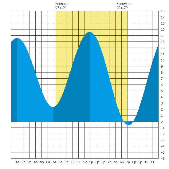 Whitewater Bay tide chart for Wednesday, March 12, 2025