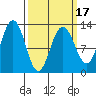 Whitewater Bay tide chart for Monday, March 17, 2025
