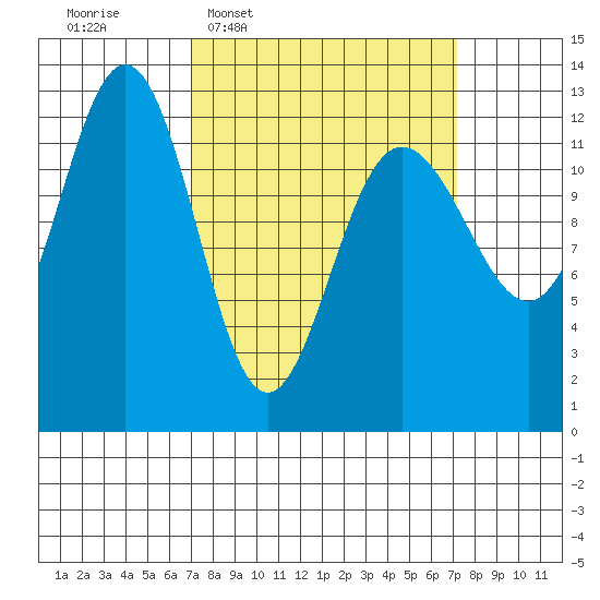 Whitewater Bay tide chart for Wednesday, March 19, 2025