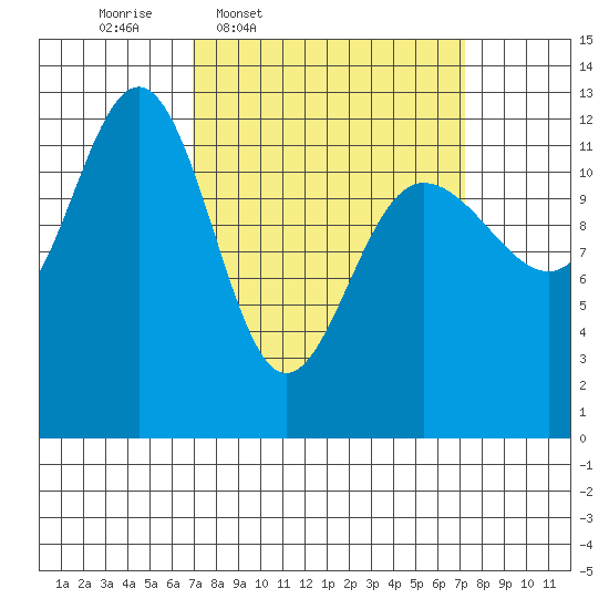 Whitewater Bay tide chart for Thursday, March 20, 2025