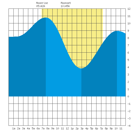 Whitewater Bay tide chart for Sunday, March 23, 2025