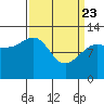 Whitewater Bay tide chart for Sunday, March 23, 2025