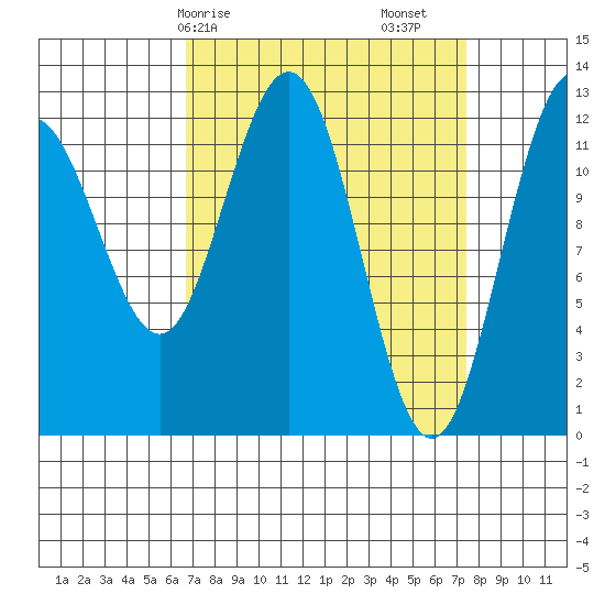 Whitewater Bay tide chart for Wednesday, March 26, 2025