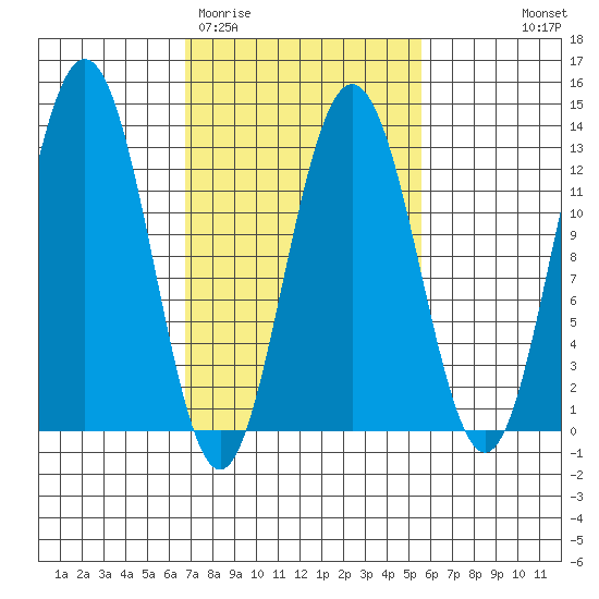 Whitewater Bay tide chart for Sunday, March 2, 2025
