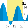 Whitewater Bay tide chart for Monday, March 31, 2025