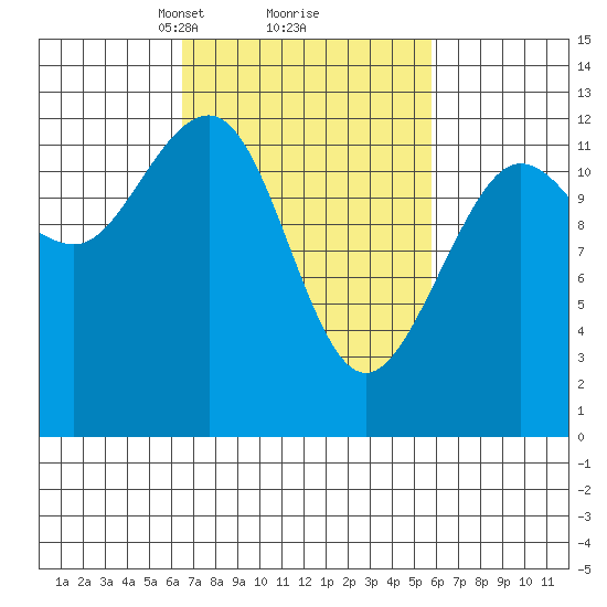 Whitewater Bay tide chart for Saturday, March 8, 2025