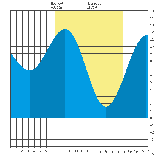 Whitewater Bay tide chart for Sunday, March 9, 2025
