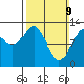 Whitewater Bay tide chart for Sunday, March 9, 2025