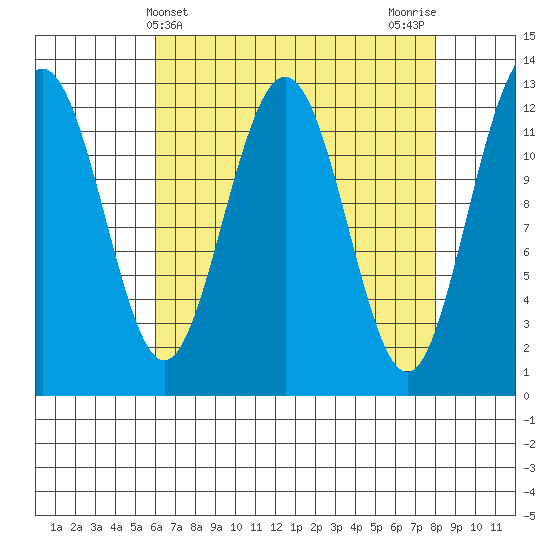 Whitewater Bay tide chart for Thursday, April 10, 2025