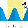Whitewater Bay tide chart for Thursday, April 10, 2025