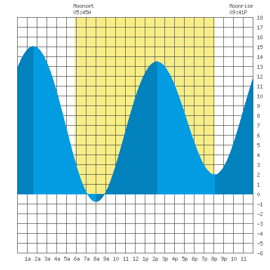 Whitewater Bay tide chart for Sunday, April 13, 2025