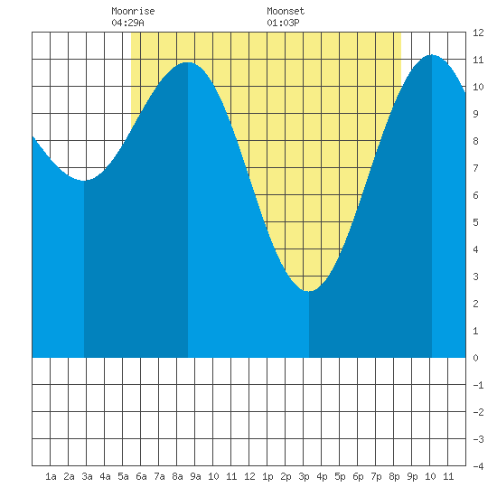 Whitewater Bay tide chart for Tuesday, April 22, 2025