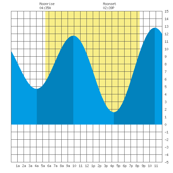 Whitewater Bay tide chart for Wednesday, April 23, 2025
