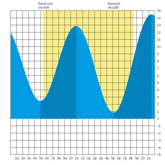 Whitewater Bay tide chart for Thursday, April 24, 2025