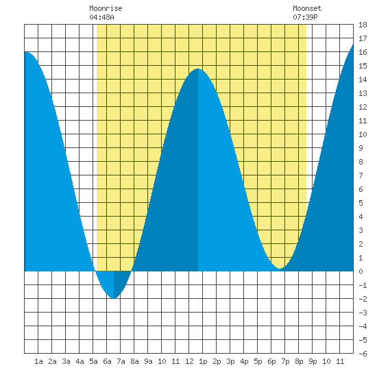 Whitewater Bay tide chart for Saturday, April 26, 2025