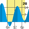 Whitewater Bay tide chart for Monday, April 28, 2025