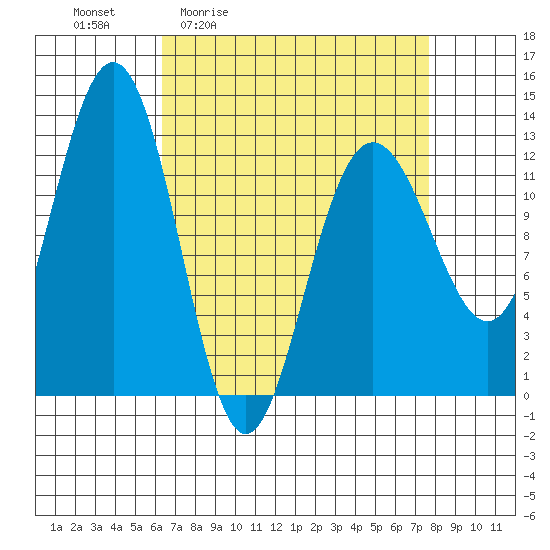 Whitewater Bay tide chart for Wednesday, April 2, 2025