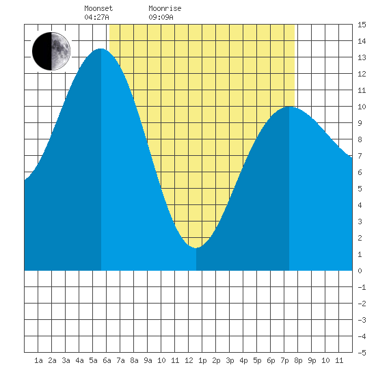 Whitewater Bay tide chart for Friday, April 4, 2025