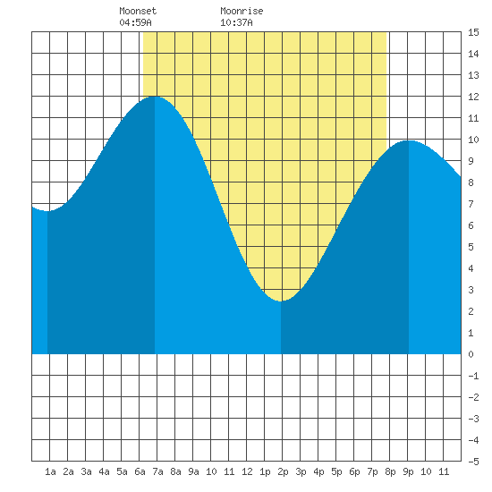 Whitewater Bay tide chart for Saturday, April 5, 2025