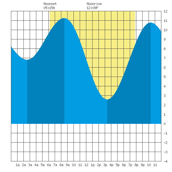 Whitewater Bay tide chart for Sunday, April 6, 2025