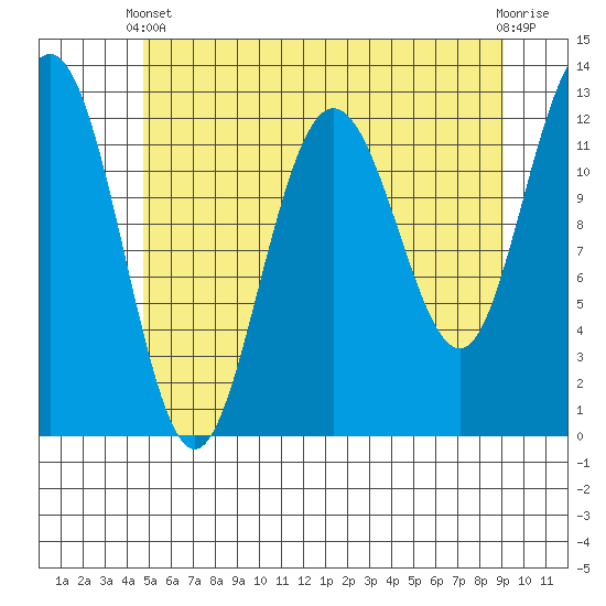 Whitewater Bay tide chart for Sunday, May 11, 2025