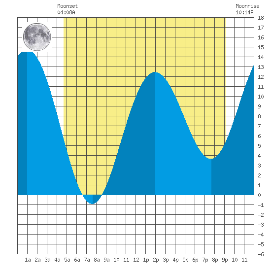 Whitewater Bay tide chart for Monday, May 12, 2025