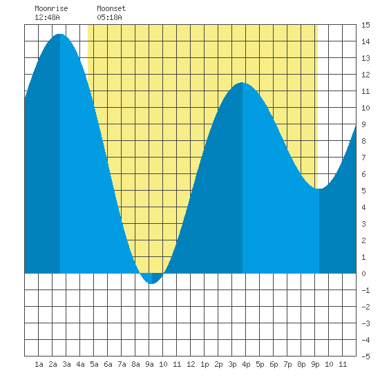 Whitewater Bay tide chart for Thursday, May 15, 2025
