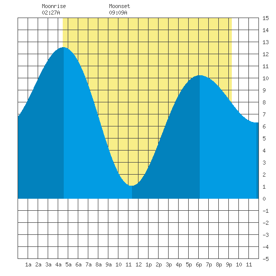 Whitewater Bay tide chart for Sunday, May 18, 2025