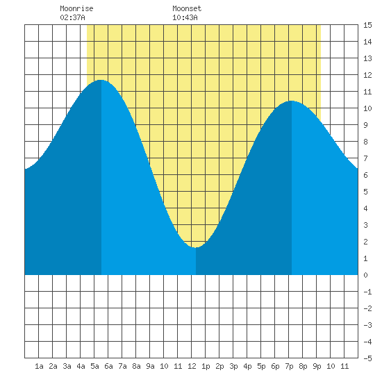Whitewater Bay tide chart for Monday, May 19, 2025