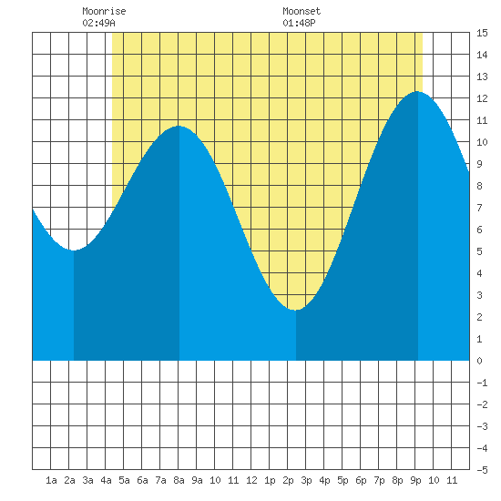 Whitewater Bay tide chart for Wednesday, May 21, 2025