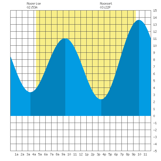 Whitewater Bay tide chart for Thursday, May 22, 2025
