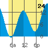 Whitewater Bay tide chart for Saturday, May 24, 2025