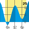 Whitewater Bay tide chart for Sunday, May 25, 2025