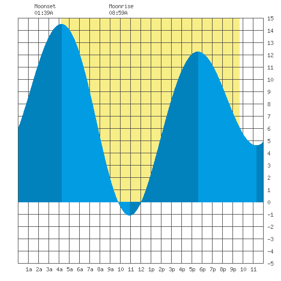 Whitewater Bay tide chart for Saturday, May 31, 2025