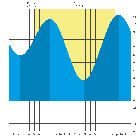 Whitewater Bay tide chart for Monday, May 5, 2025
