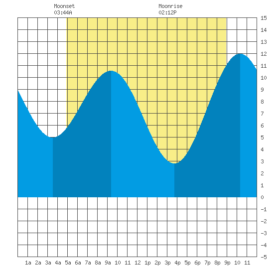 Whitewater Bay tide chart for Tuesday, May 6, 2025