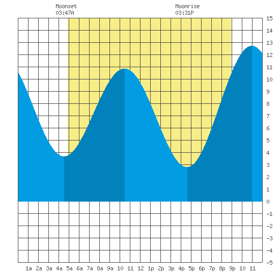 Whitewater Bay tide chart for Wednesday, May 7, 2025