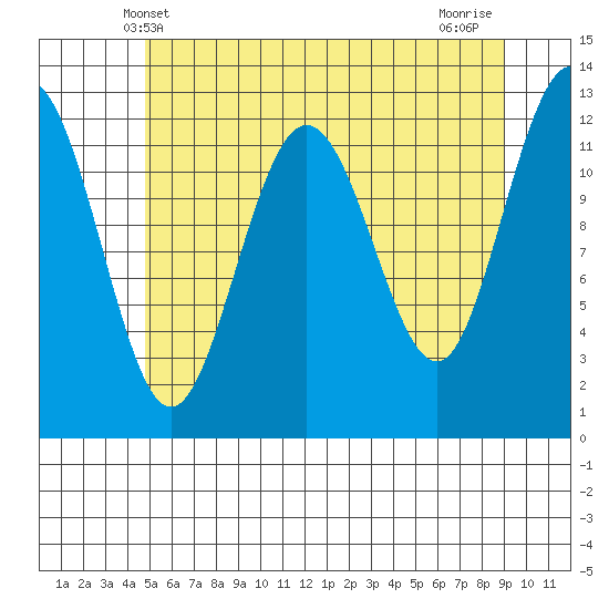Whitewater Bay tide chart for Friday, May 9, 2025