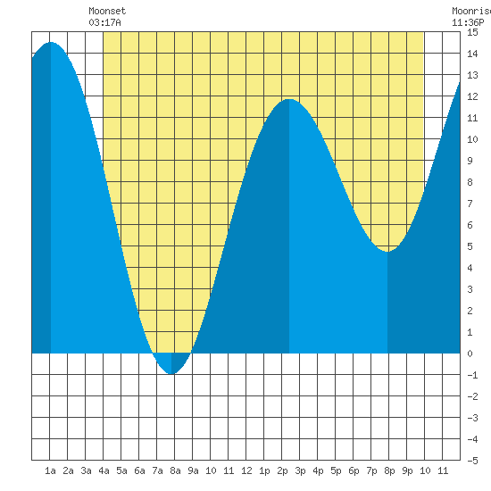 Whitewater Bay tide chart for Wednesday, June 11, 2025