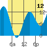 Whitewater Bay tide chart for Thursday, June 12, 2025