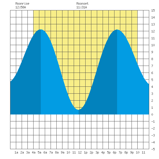 Whitewater Bay tide chart for Tuesday, June 17, 2025